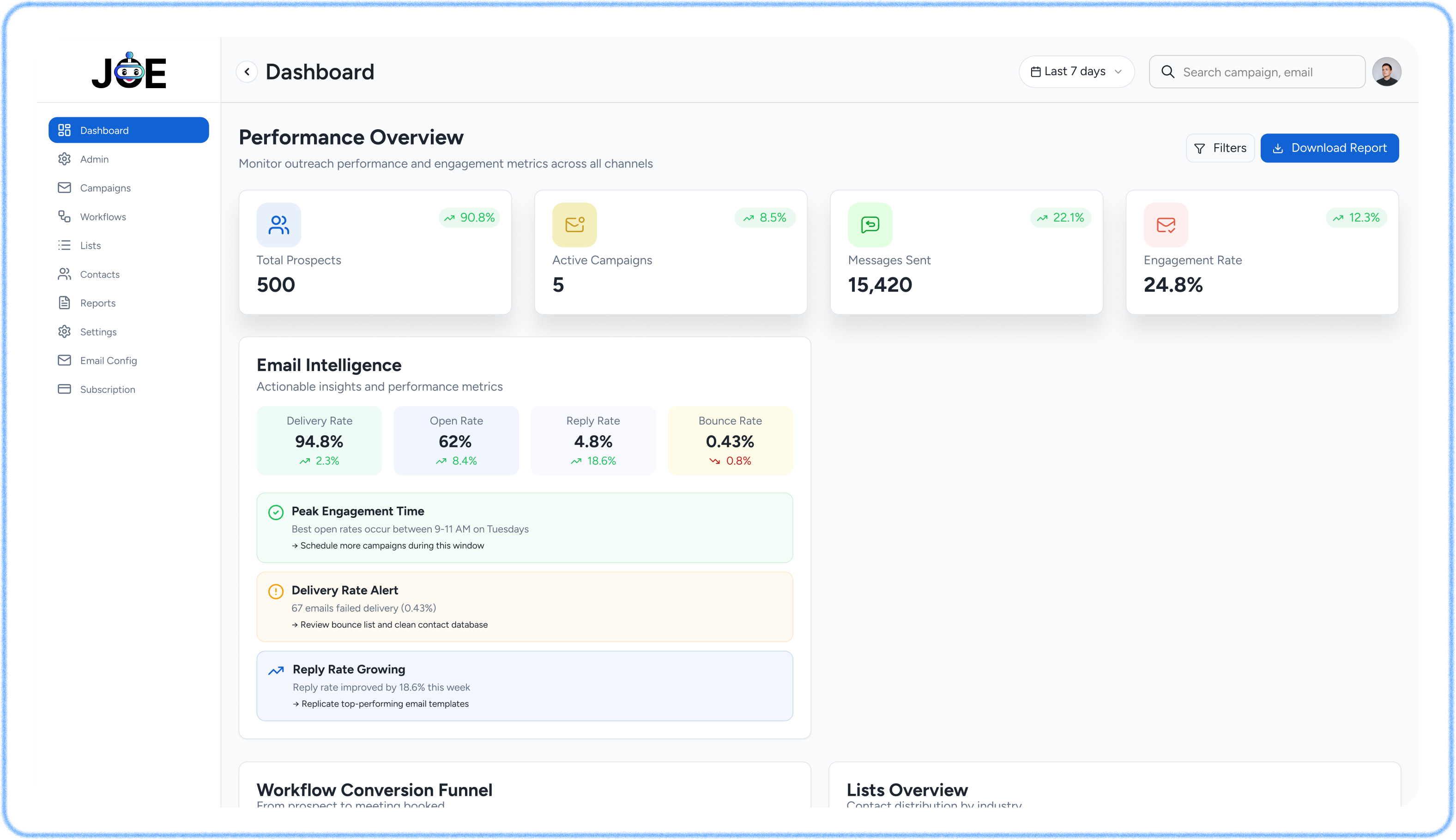 JOE dashboard showing performance overview, email intelligence, and campaign metrics